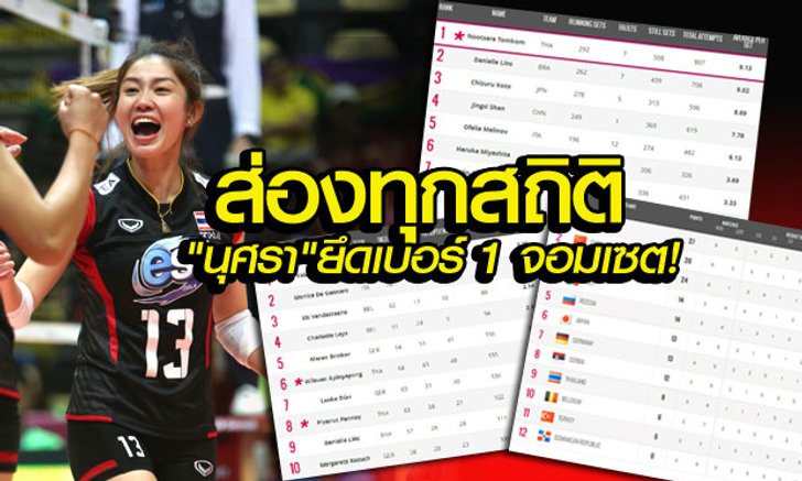 ส่องสถิติ 10 อันดับ ในแต่ละตำแหน่ง "นุศรา" ซิวเบอร์ 1 มือเซต วอลเลย์บอล "เวิลด์ กรังด์ปรีซ์ 2015"