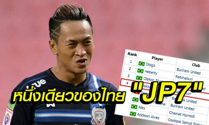 หนึ่งเดียวของไทย! "จักรพันธ์" ติดทำเนียบดาวยิงไทยลีกท่ามกลางแข้งแซมบ้า