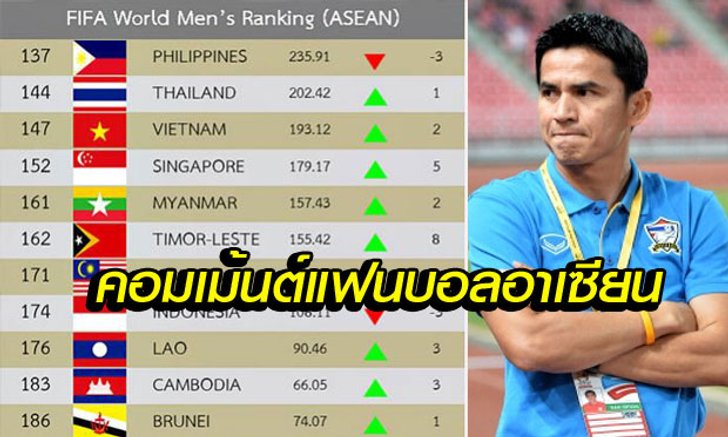 ดุเดือด! คอมเม้นต์แฟนบอลอาเซียนกับ "อันดับโลกฟีฟ่า" เดือนนี้
