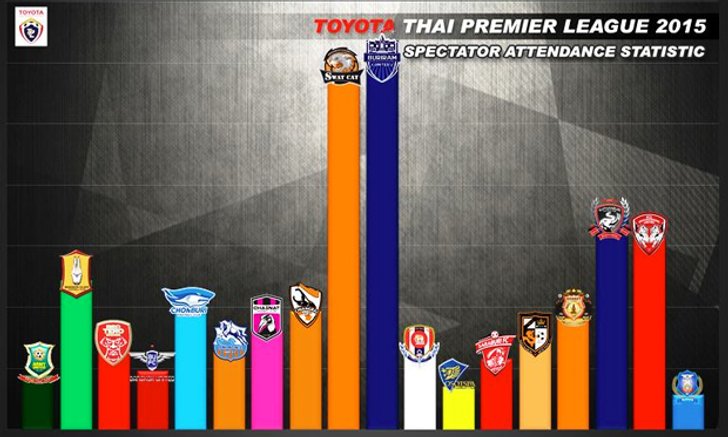 ไทยพรีเมียร์ลีก เผยตัวเลขแฟนบอลตลอดทั้งซีซั่น 2015 บุรีรัมย์ยึดที่1 ,โคราชจี้ติด,ทีโอทีรั้งบ๊วย
