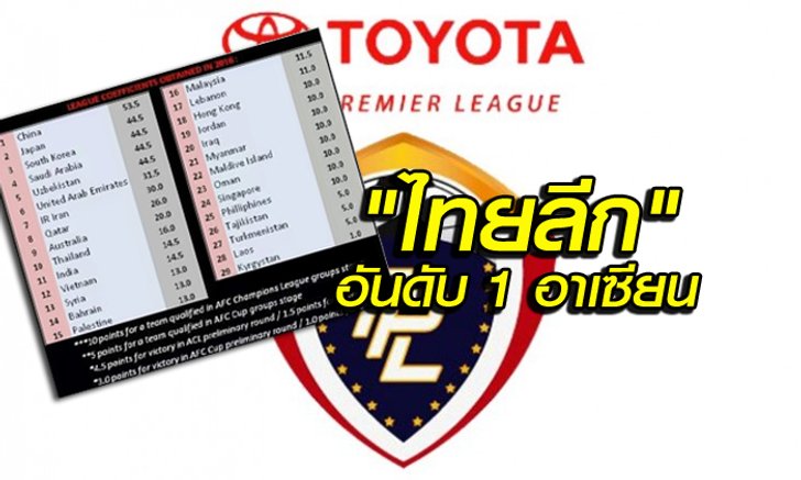"ไทยลีก" ติดอันดับ 10 ของเอเชีย อันดับ 1 ของอาเซียน
