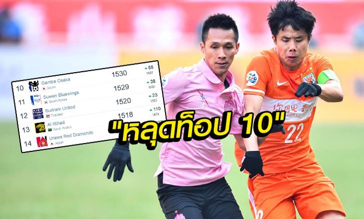 ตามฟอร์ม! "บุรีรัมย์" ร่วงอันดับ 12 เอเชีย, อันดับ 210 ของโลก
