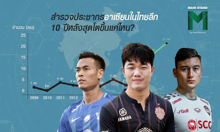 สำรวจประชากรอาเซียนในไทยลีก 10 ปีหลังสุด เติบโตขึ้นแค่ไหน?
