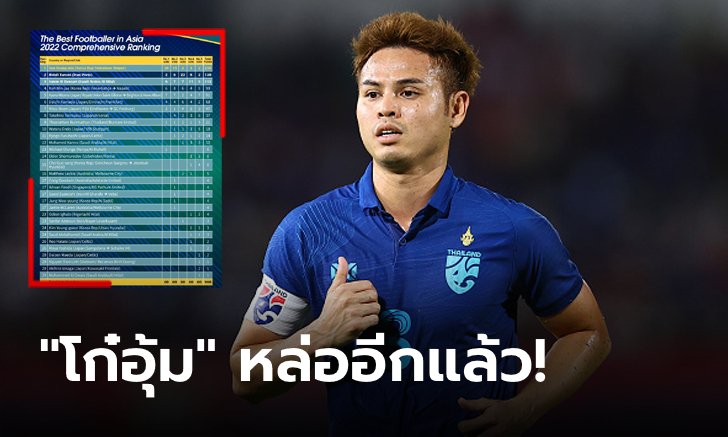 กระหึ่มทวีป! "ธีราทร" คว้าอันดับ 9 นักเตะยอดเยี่ยมเอเชียประจำปี 2022