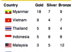 ติดตามซีเกมส์2013!พม่า18ทอง7เงิน9ทองแดงไทย5-9-4