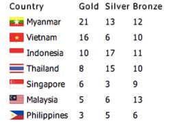 ติดตามซีเกมส์2013!พม่าโกย21ทอง13เงิน11,ไทยที่4