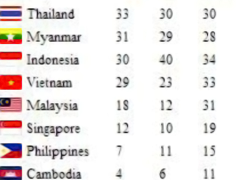 ติดตามซีเกมส์2013!ทัพไทยมี33ทองขยับขึ้นอันดับ1