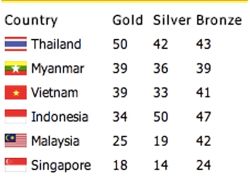 ติดตามซีเกมส์2013!ไทยนำ45-41-40,พม่า38-31-35