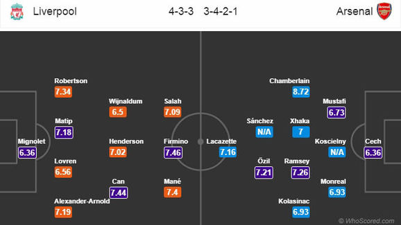 Liverpool vs Arsenal Probable Lineups