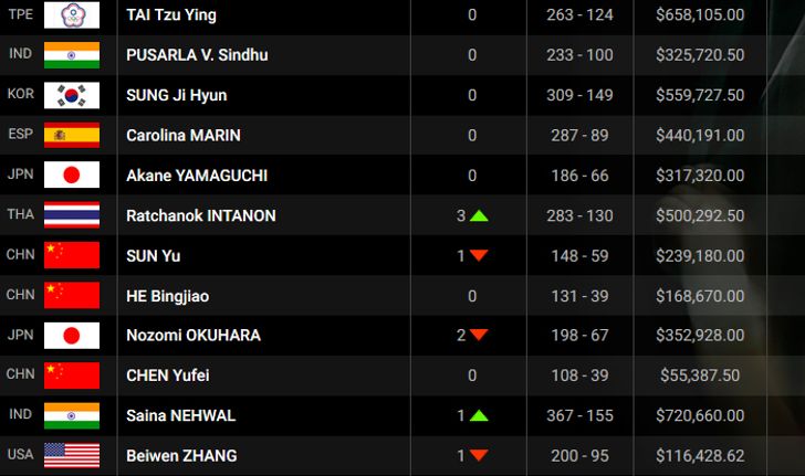 BWF จัดอันดับแบดมินตันล่าสุด สาวไทยติดท็อป 25 ของโลก 4 คน