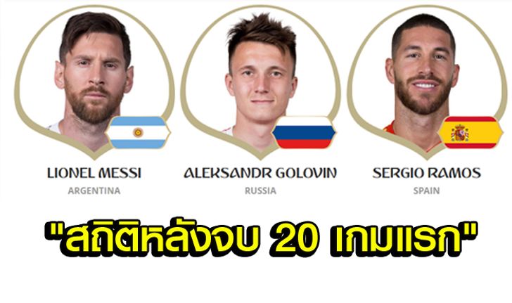 เรื่องมันเยอะ! เปิดสถิติฟุตบอลโลก 2018 หลังผ่าน 20 เกมแรกของทัวร์นาเมนต์