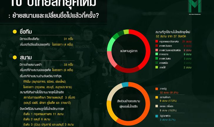 10 ปีไทยลีกยุคใหม่... สโมสรเปลี่ยนชื่อและย้ายถิ่นฐานไปแล้วกี่ครั้ง?