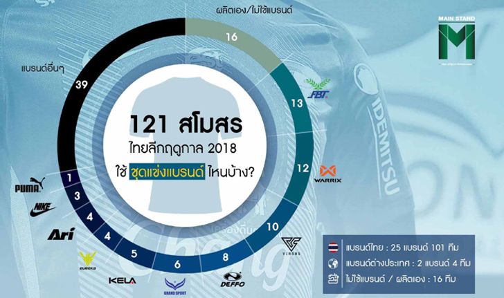 121 สโมสรไทยลีกฤดูกาล 2018 ใช้ชุดแข่งแบรนด์ไหนบ้าง?