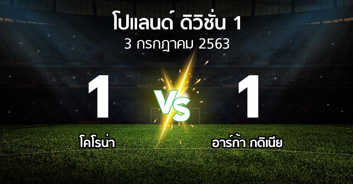 ผลบอล : โคโรน่า vs อาร์ก้า กดิเนีย (โปแลนด์-ดิวิชั่น-1 2019-2020)