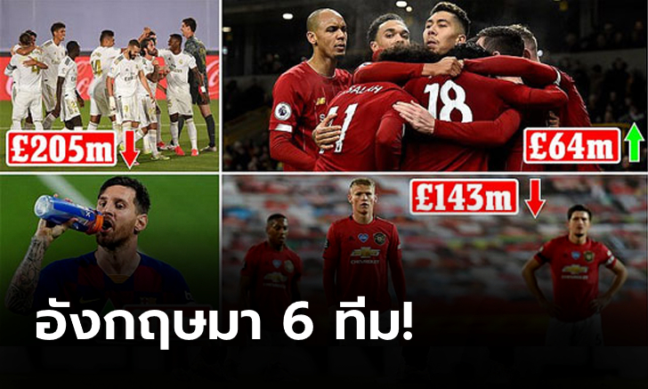 หงส์ขึ้นท็อปโฟร์! เผย 10 อันดับทีมฟุตบอลมูลค่าสูงที่สุดในโลก 2020