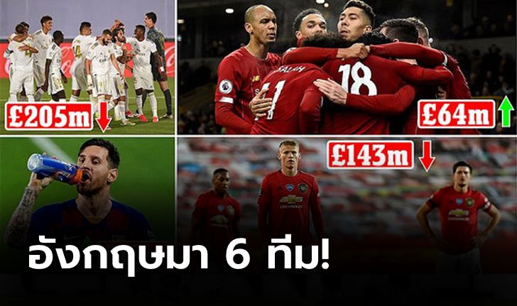 หงส์ขึ้นท็อปโฟร์! เผย 10 อันดับทีมฟุตบอลมูลค่าสูงที่สุดในโลก 2020