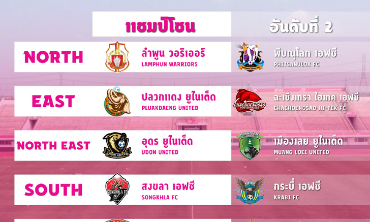 ไทยลีก 3 ตัดจบ! แบ่งโซนลุยรอบแชมเปี้ยนชิพต่อไป