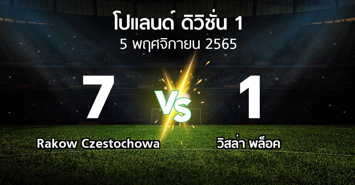 ผลบอล : Rakow Czestochowa vs วิสล่า พล็อค (โปแลนด์-ดิวิชั่น-1 2022-2023)