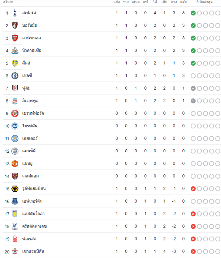 ตารางคะแนนพรีเมียร์ลีก