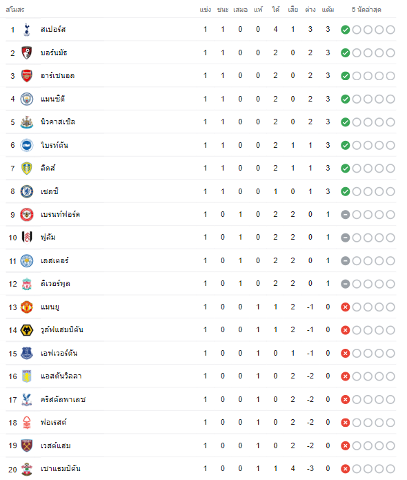 ตารางคะแนนพรีเมียร์ลีก