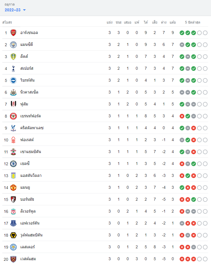 ตารางคะแนนพรีเมียร์ลีก