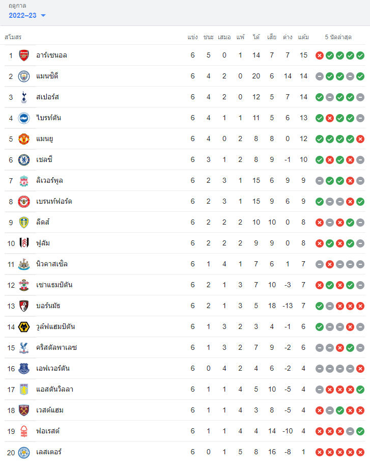 ตารางคะแนนพรีเมียร์ลีก