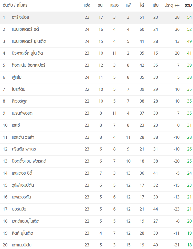 ตารางคะแนนพรีเมียร์ลีก