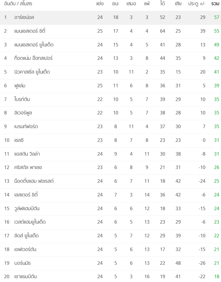 ตารางคะแนนพรีเมียร์ลีก