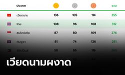 บทสรุปซีเกมส์ 2023, เวียดนามผงาดแชมป์, ไทยจบที่สอง , เจ้าภาพกวาดมากสุดในประวัติศาสตร์