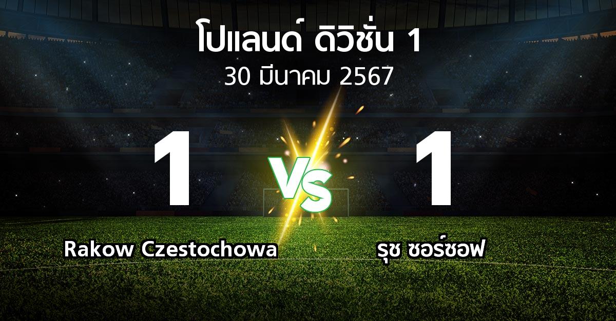 ผลบอล : Rakow Czestochowa vs รุช ซอร์ซอฟ (โปแลนด์-ดิวิชั่น-1 2023-2024)