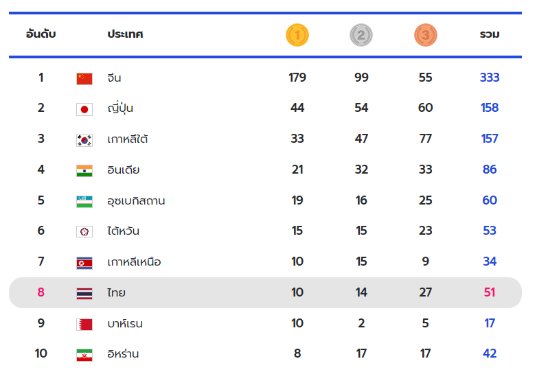 สรุปเหรียญเอเชียนเกมส์ 2023 ล่าสุด