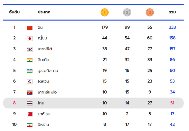 สรุปเหรียญเอเชียนเกมส์ 2023 ล่าสุด