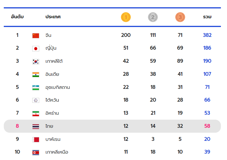 สรุปเหรียญเอเชียนเกมส์ 2023 ล่าสุด