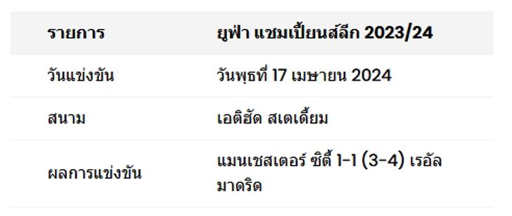 แชมป์เก่าฟอร์มเป็นไง? ตัดเกรดแข้ง แมนฯ ซิตี้ นัดพ่ายจุดโทษ เรอัล มาดริด ตกรอบ UCL