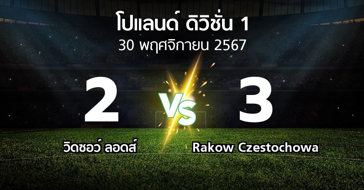 ผลบอล : วิดซอว์ ลอดส์ vs Rakow Czestochowa (โปแลนด์-ดิวิชั่น-1 2024-2025)