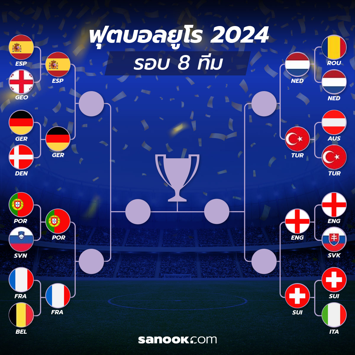 โปรแกรมการแข่งขัน รอบ 8 ทีมสุดท้าย ฟุตบอลยูโร 2024