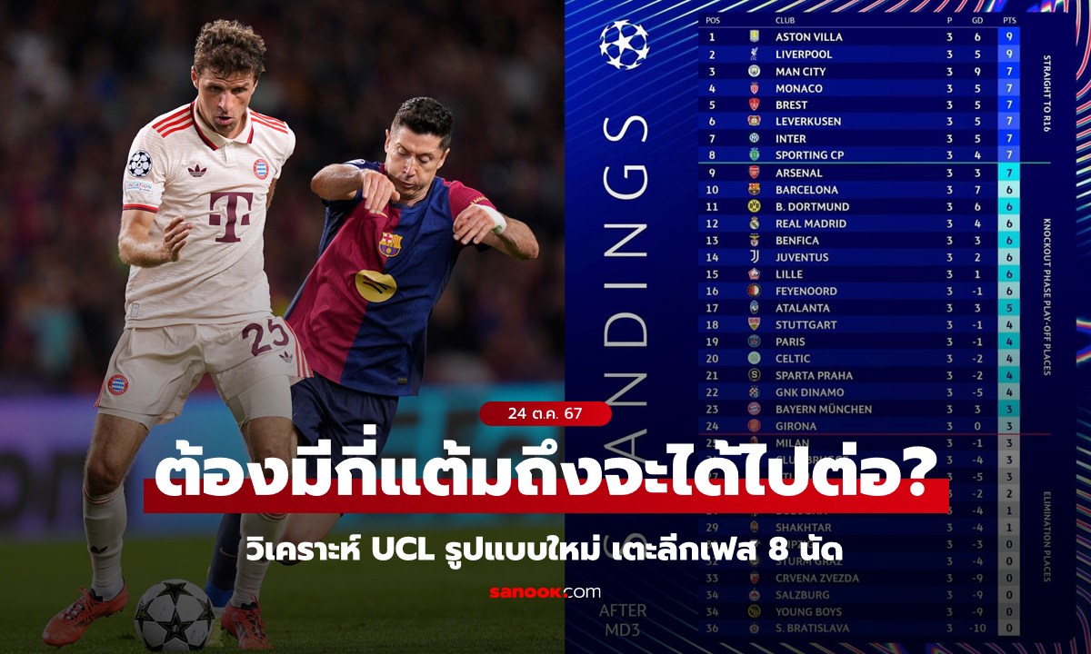 "ซูเปอร์คอม" วิเคราะห์แล้ว! ต้องมีกี่คะแนนถึงจะผ่านเข้ารอบน็อกเอาต์ UCL รูปแบบใหม่?