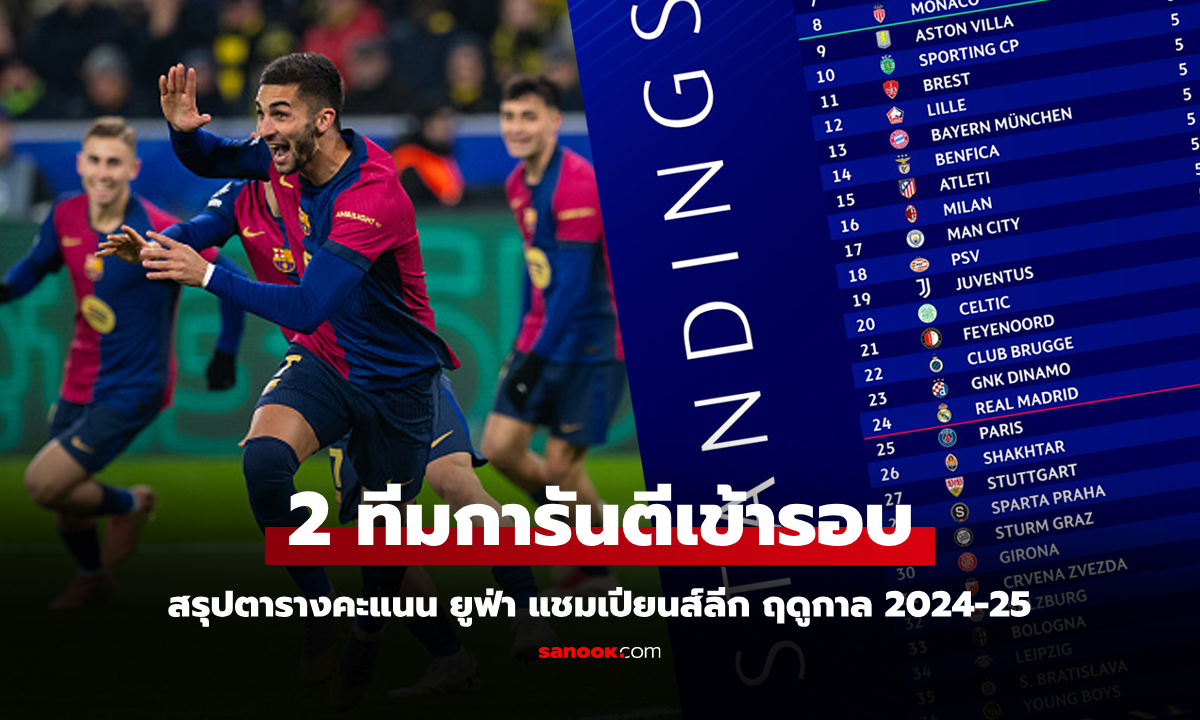 สรุปตารางคะแนน ยูฟ่า แชมเปียนส์ลีก ฤดูกาล 2024-25 ประจำวันที่ 12 ธ.ค.67