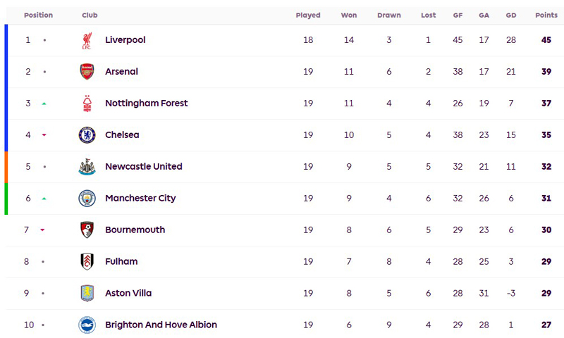 ตารางคะแนน พรีเมียร์ลีก อังกฤษ
