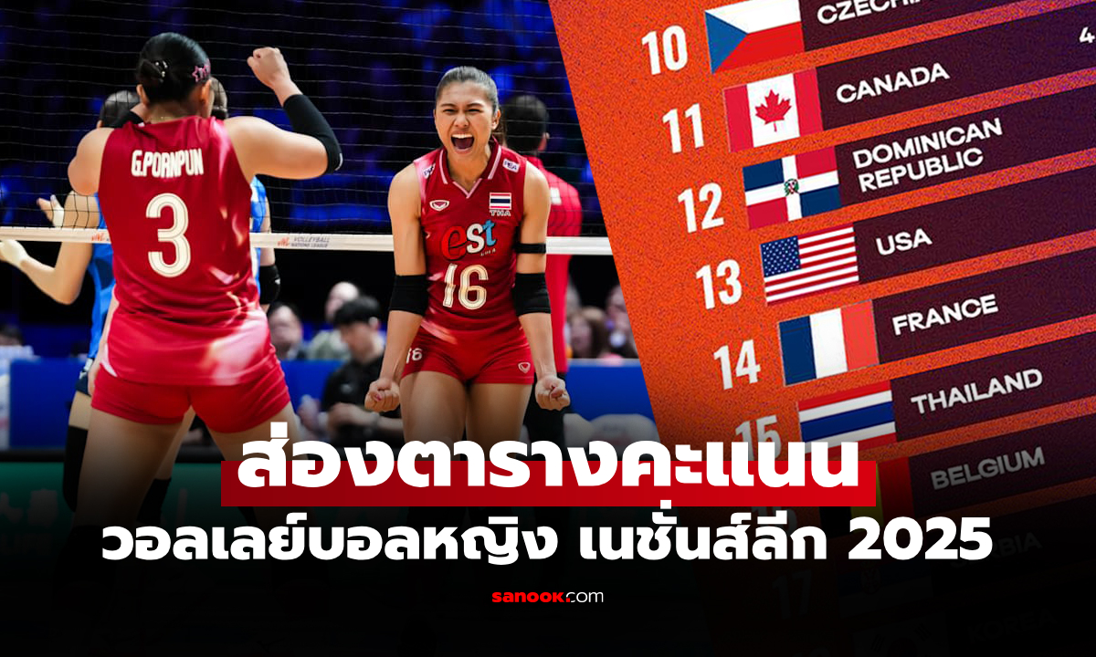 ภาพต้องลุ้นเกมที่เหลือ! "ลูกยางสาวไทย" กับอันดับตารางคะแนน ศึกเนชั่นส์ลีก 2025