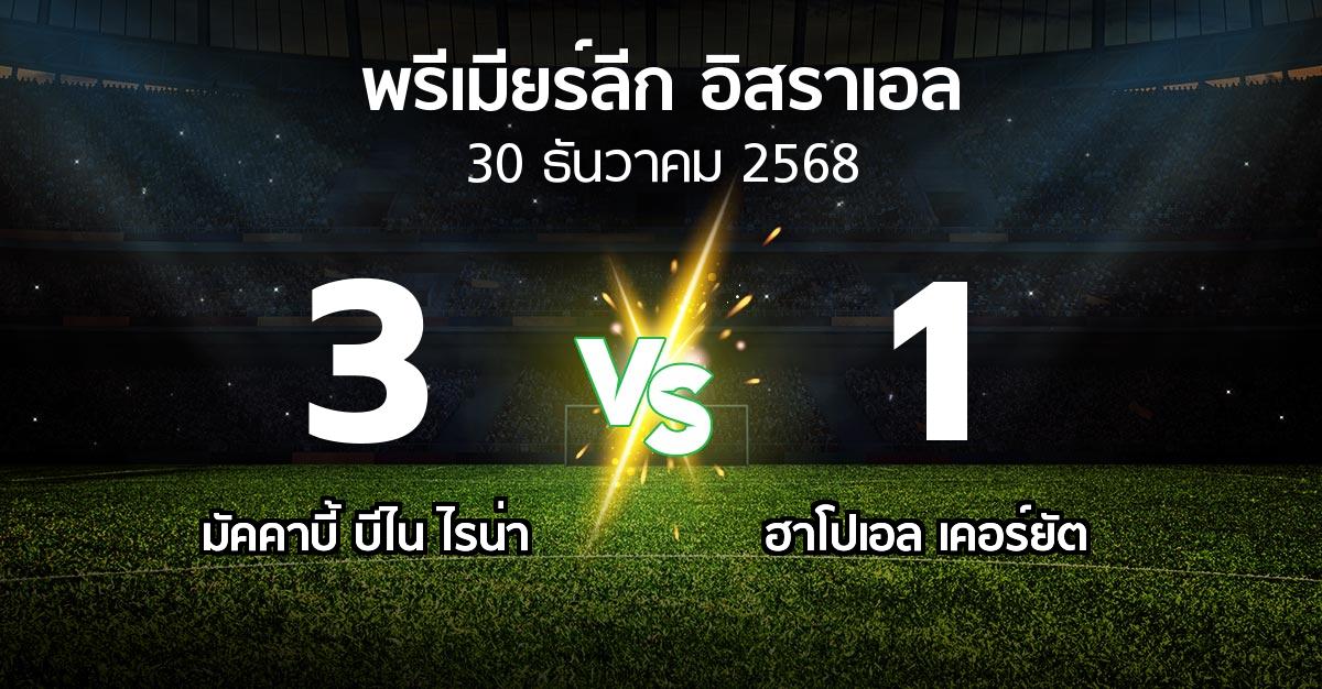 ผลบอล : มัคคาบี้ บีไน ไรน่า vs ฮาโปเอล เคอร์ยัต (พรีเมียร์ลีก-อิสราเอล 2025-2026)