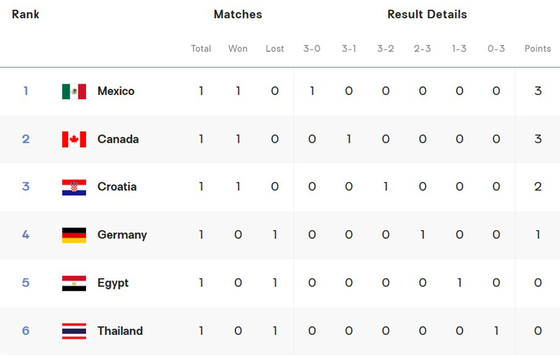 วอลเลย์บอลชิงแชมป์โลก U19 