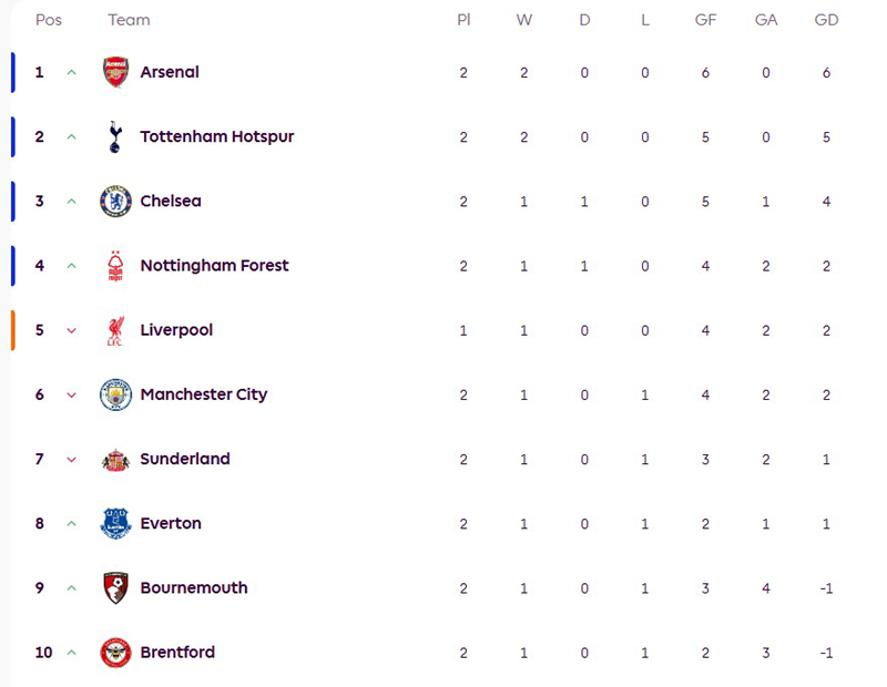 ตารางคะแนนพรีเมียร์ลีก