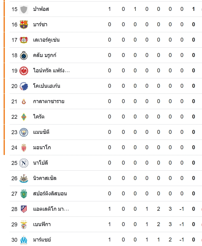 ตารางคะแนนยูฟ่า แชมเปี้ยนส์ ลีก 2025/26