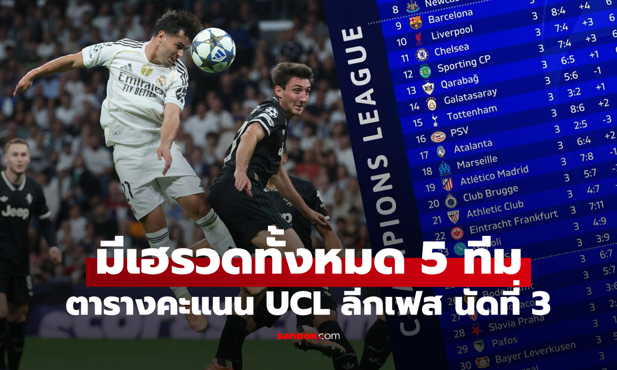 สรุปตารางคะแนนยูฟ่า แชมเปี้ยนส์ลีก 2025/26 รอบลีกเฟส หลังจบนัดที่ 3