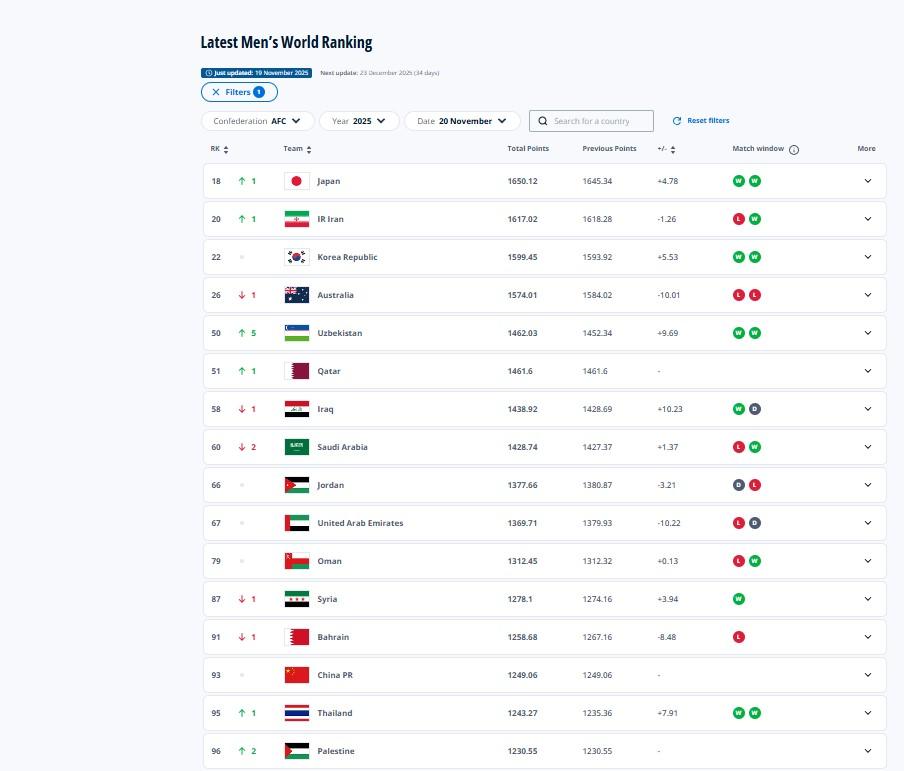 ฟีฟ่าแรงกิ้ง ทีมชาติไทย