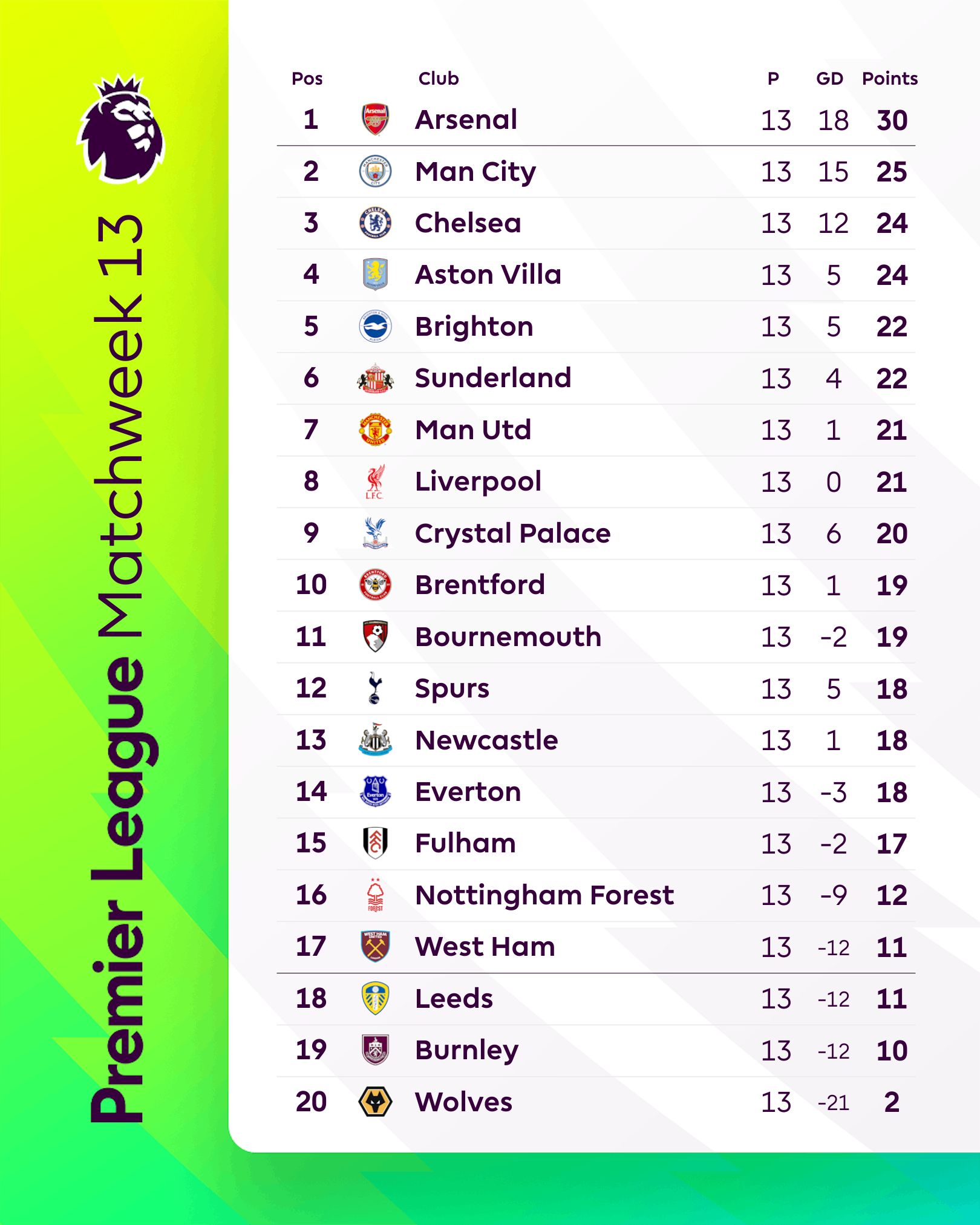 ตารางคะแนนพรีเมียร์ลีกอังกฤษ