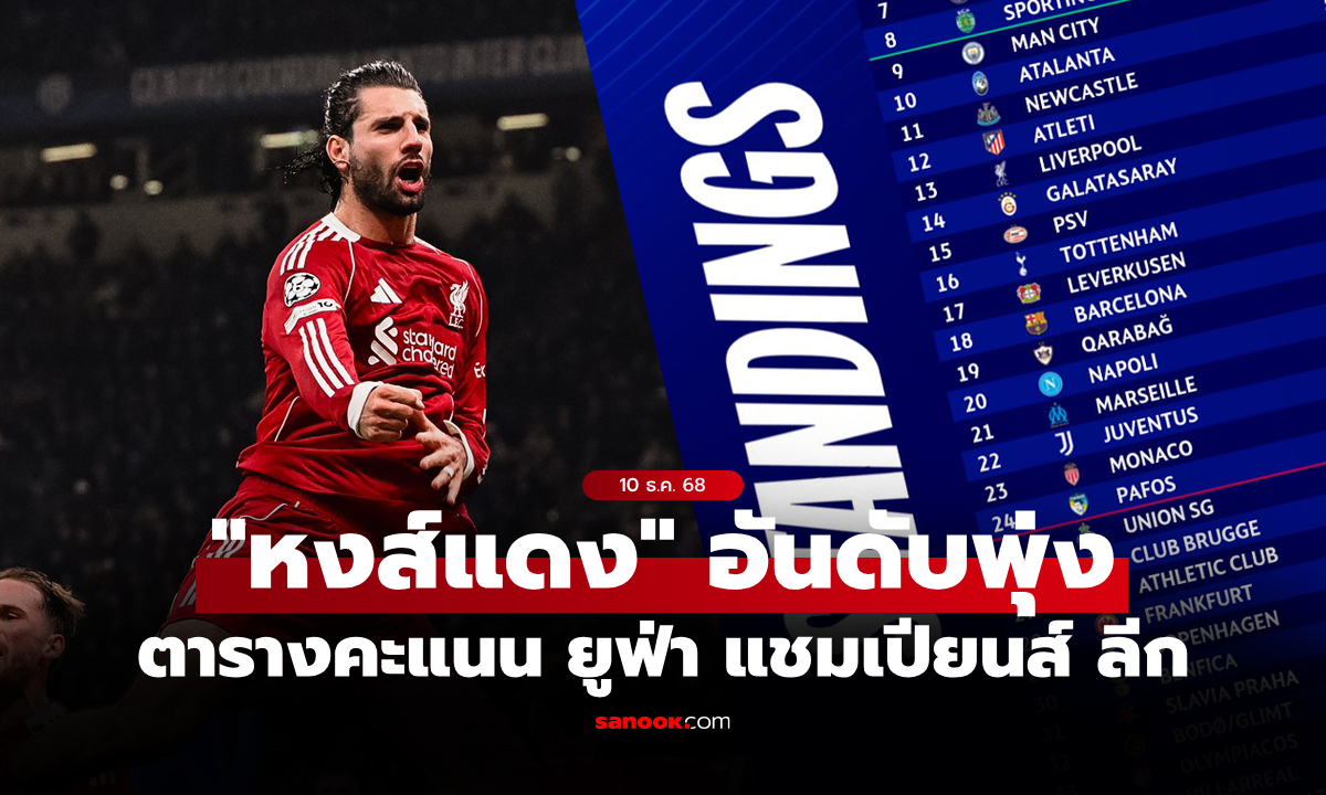 สรุปตารางคะแนน ยูฟ่า แชมเปียนส์ลีก ฤดูกาล 2025-26 ประจำวันที่ 10 ธ.ค. 68