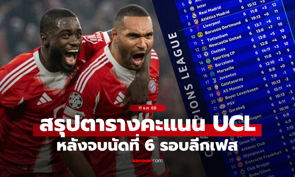 สรุปตารางคะแนนยูฟ่า แชมเปี้ยนส์ลีก 2025/26 รอบลีกเฟส หลังจบนัดที่ 6
