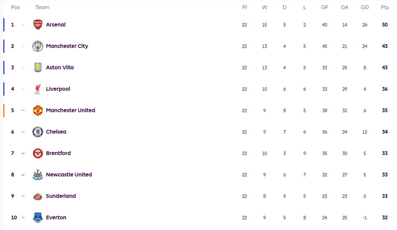 ตารางคะแนนพรีเมียร์ลีกอังกฤษ